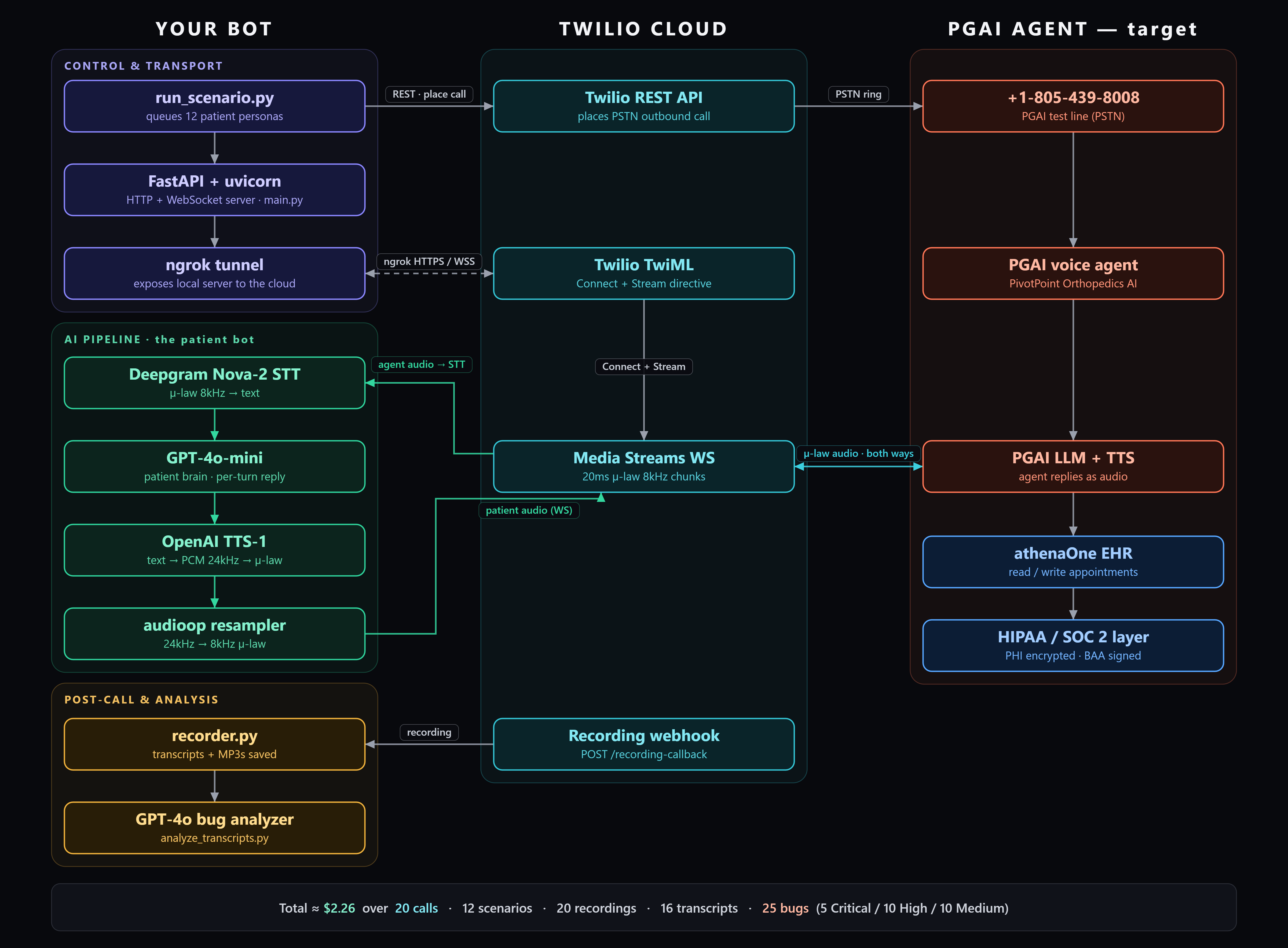Architecture of the patient-simulation pipeline: a FastAPI server places a live PSTN call, streams audio two ways, transcribes the agent in real time, buffers to an end-of-turn signal, generates the next patient reply with an LLM, and synthesizes speech downsampled to the phone line.